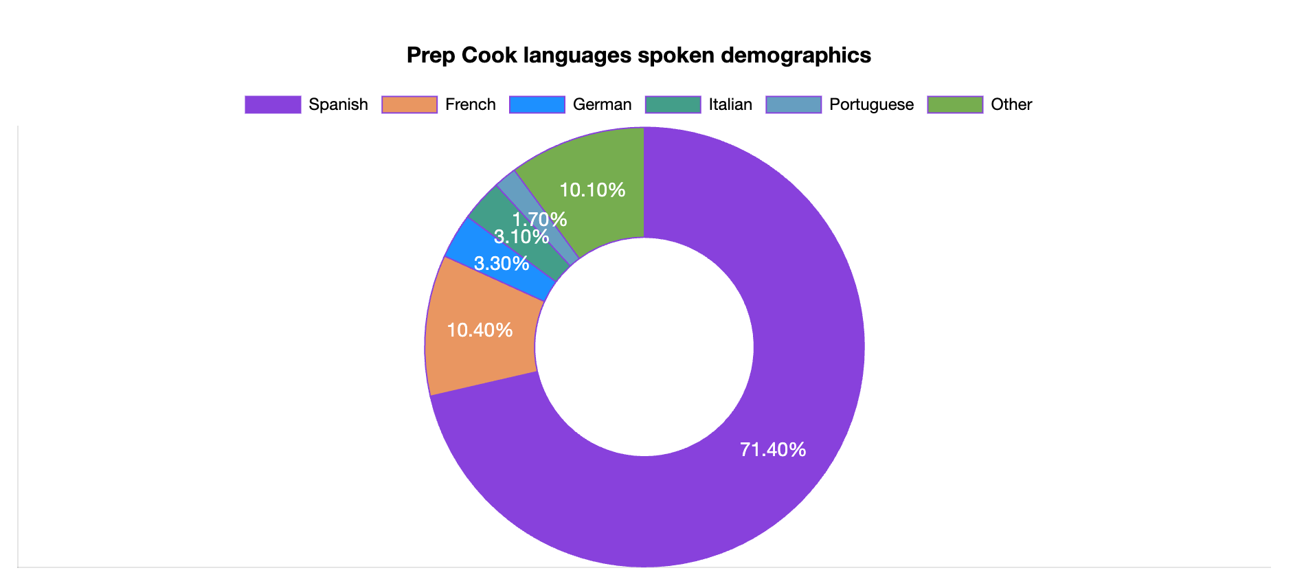 prep cook languages spoken